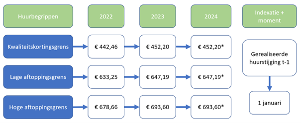 Verloop kwaliteitskortingsgrens en aftoppingsgrenzen