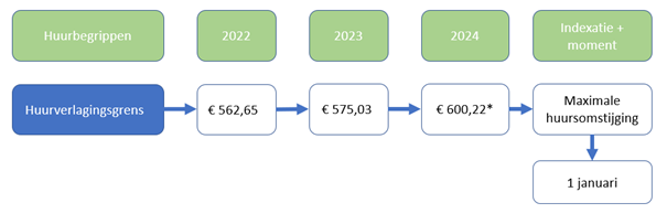 Verloop huurverlagingsgrens