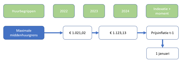 Maximale middenhuurgrens