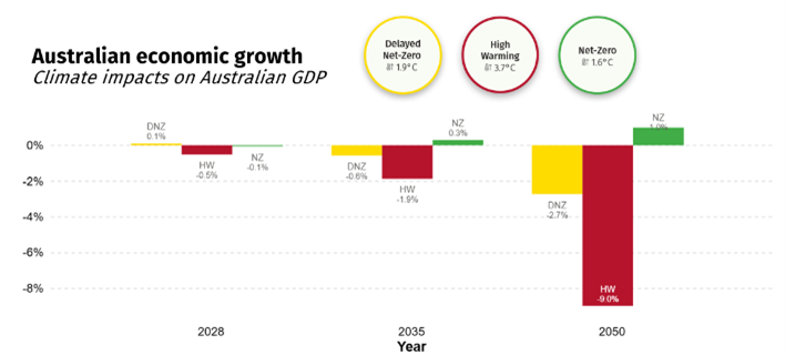 Image 2 Lack of political direction on climate change puts superannuation fund returns at risk