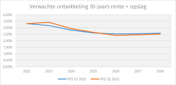 10-jaarsrente-en-opslag-q2-23