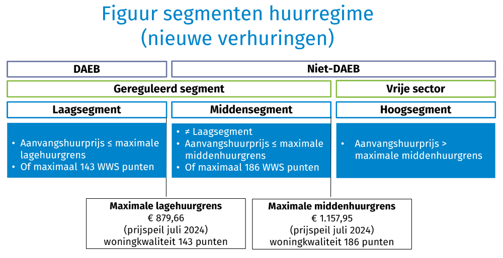Segmenten huurregime