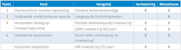 Financiële kengetallen