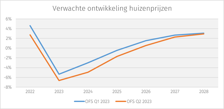 huizenprijzen-q2-23