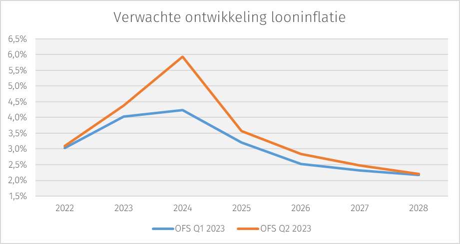 looninflatie-q2-23