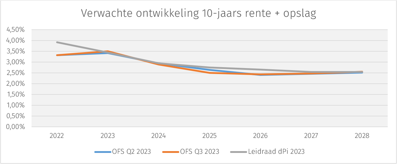 ofs-q3-10-jaars rente en opslag