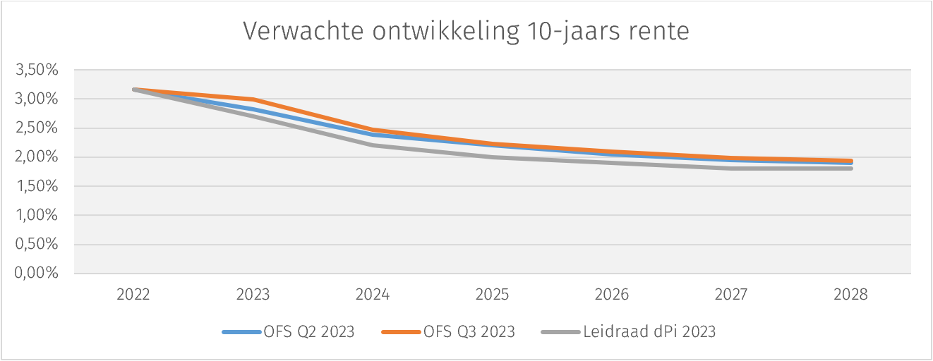 ofs-q3-10-jaars rente