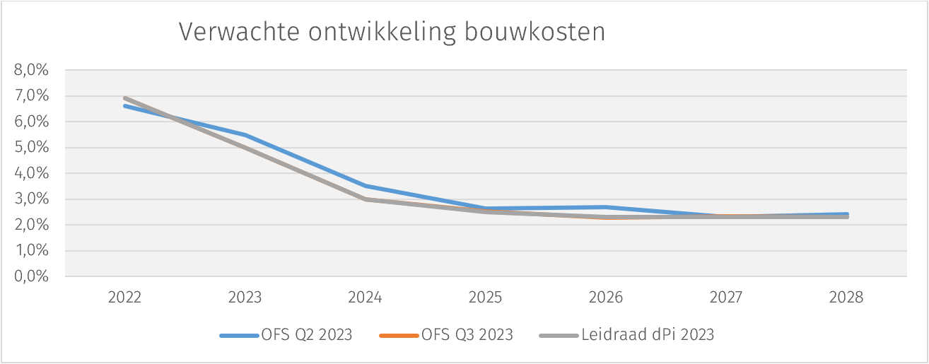 ofs-q3-bouwkosten