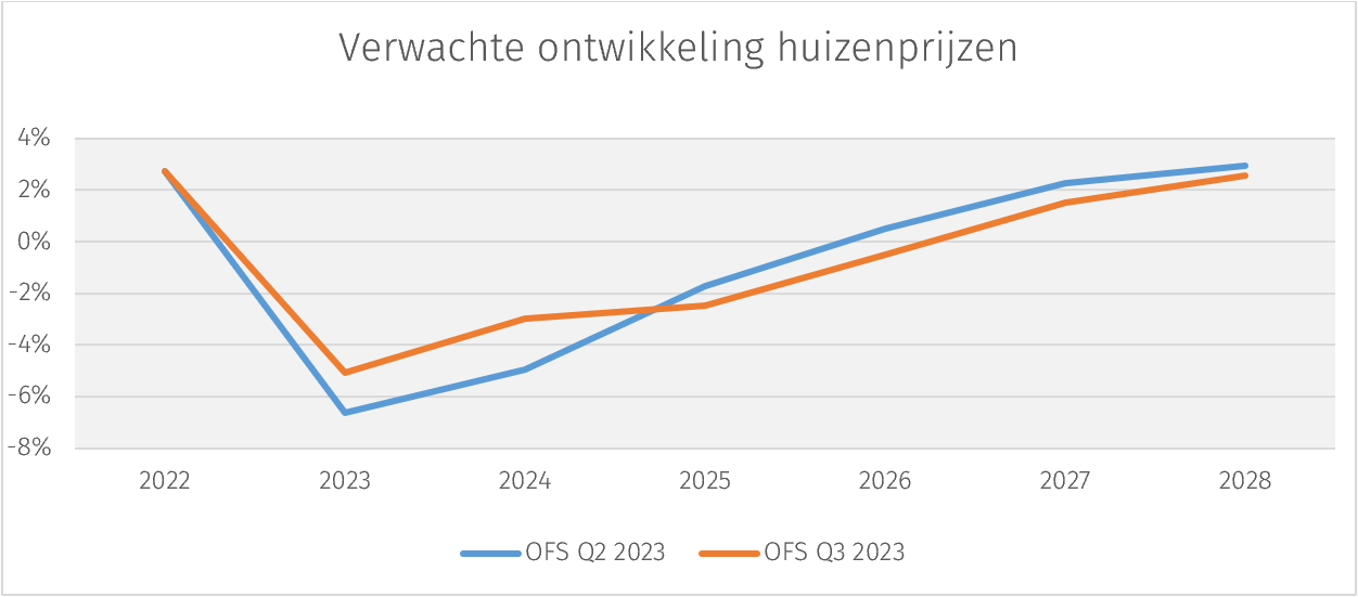 ofs-q3-huizenprijzen