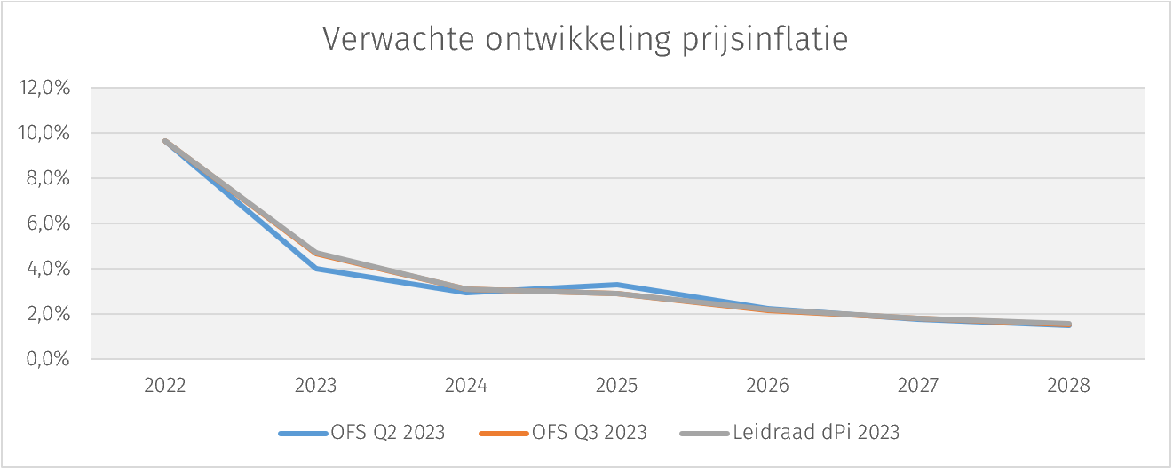 ofs-q3-prijsinflatie