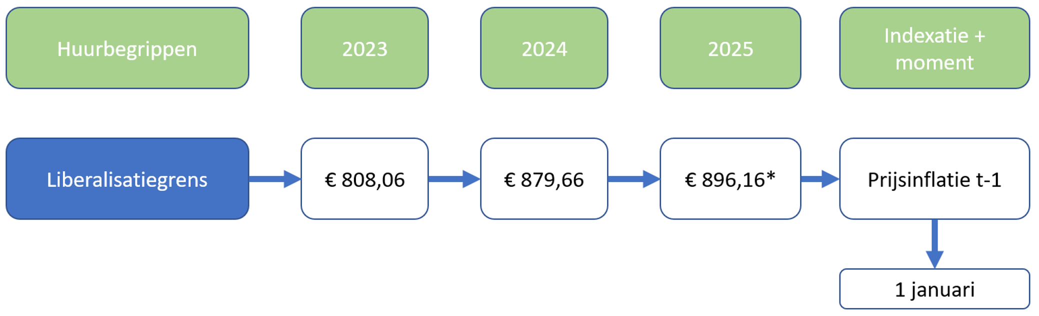 Regelgeving huurgrenzen 2024 - fig2