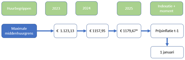 Regelgeving huurgrenzen 2024 - fig4