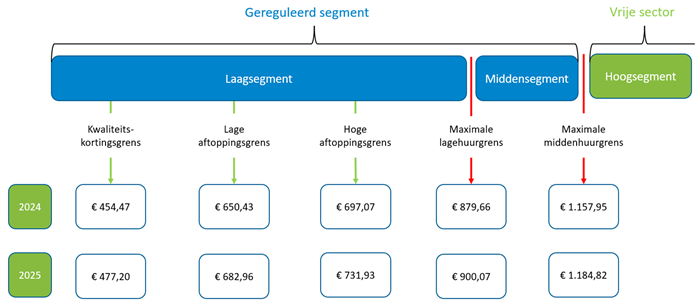 Schematische weergave regelgeving huurgrenzen