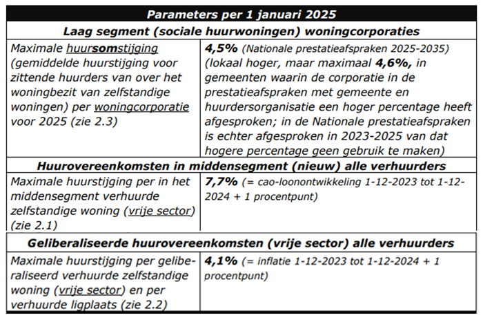 MG-circulaire 2025 samenvatting huurprijsparameters blz. 33