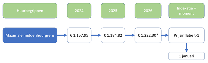 Maximale middenhuurgrens
