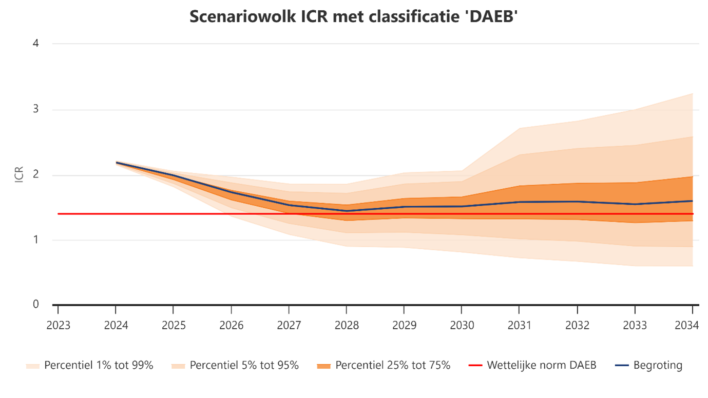 Scenariowolk ICR met classificatie DAEB