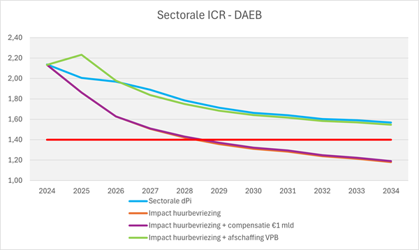 Sectorale ICR - DAEB