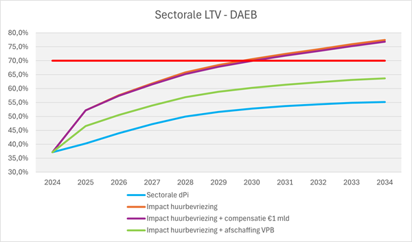 Sectorale LTV - DEAB